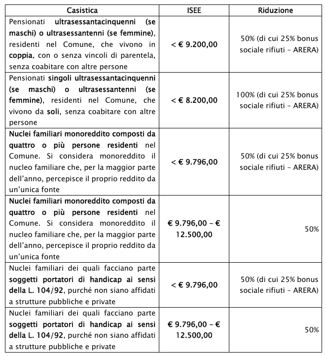 Tabella riepilogativa delle agevolazioni TARI previste dal Comune di Santa Maria a Monte